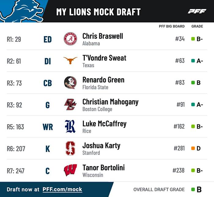 Detroit Lions 2024 NFL Mock Draft simulation.